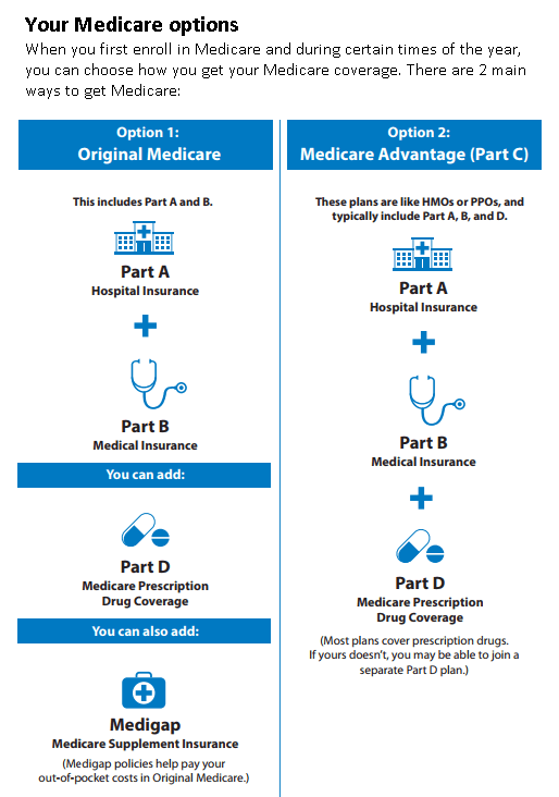 What You Need to Know About Medicare - Murphy Wealth Management